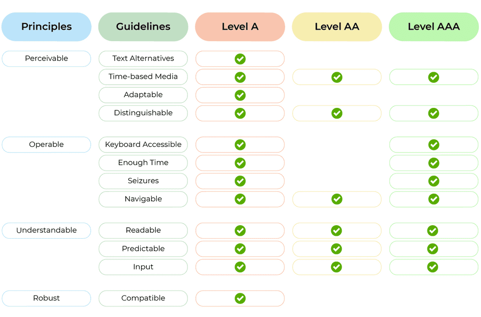 The structure of WCAG. Source from: https://openclassrooms.com/en/courses/6663451-make-your-web-content-accessible/6912083-get-to-know-the-web-content-accessibility-guidelines-wcag